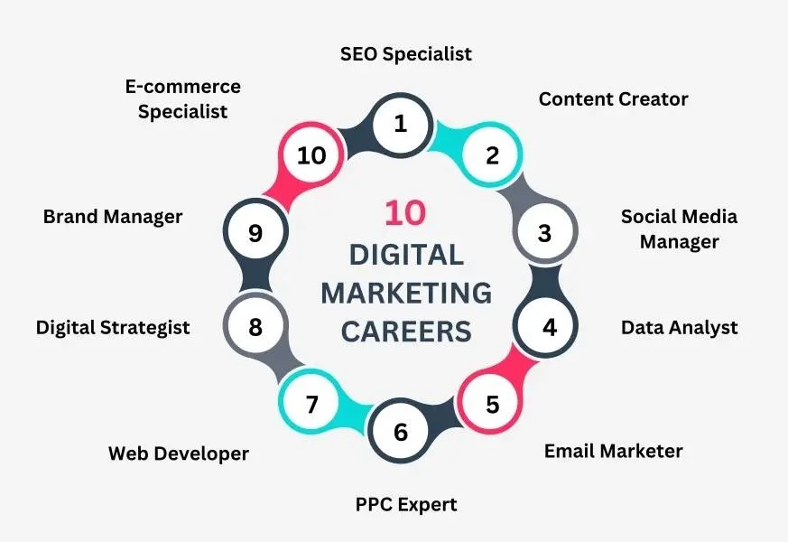 The Complete Acadvizen Guide to Launching a Digital Marketing Career in 2025