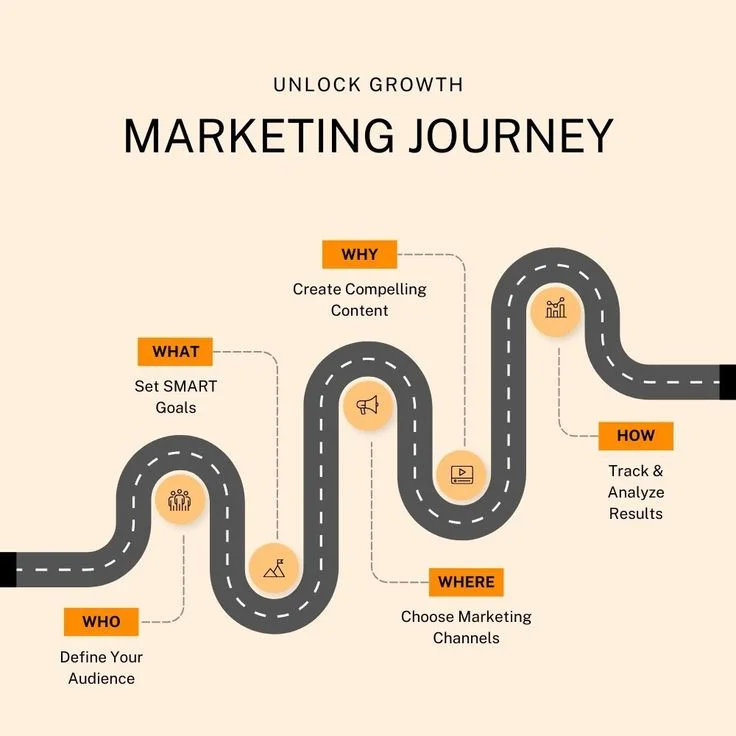 Complete Roadmap to Become a Digital Marketer in 2026